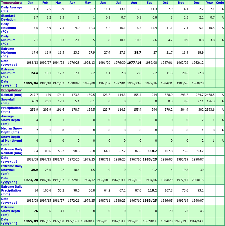 Prince Rupert A Climate Data Chart